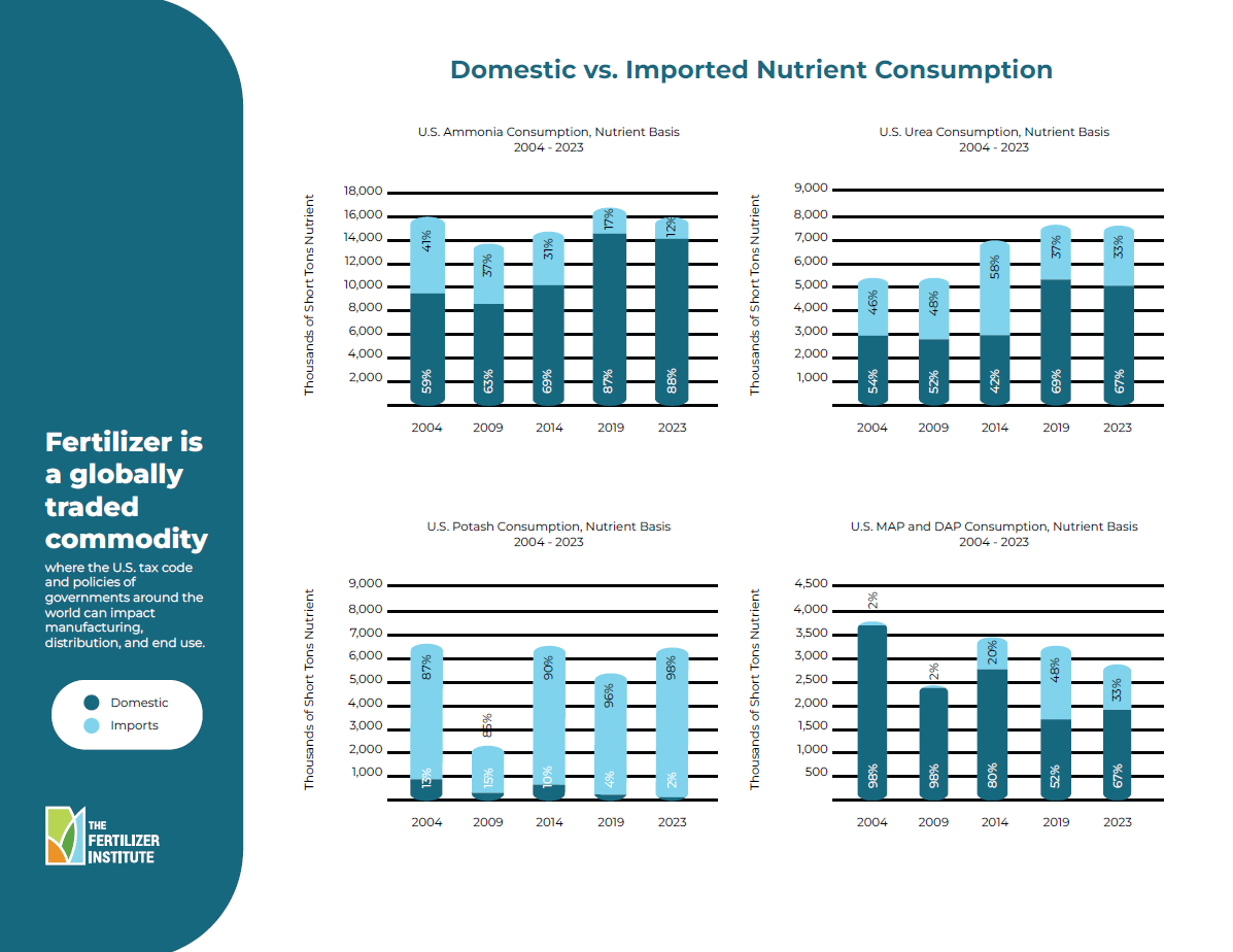 Domestic vs Imported Nutrient Consumption