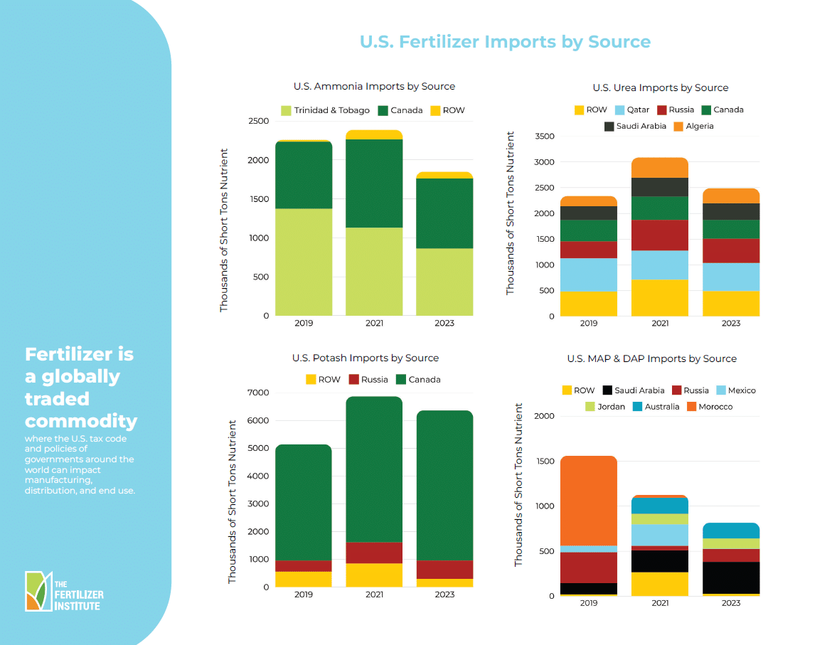 US Fertilizer Imports by Source