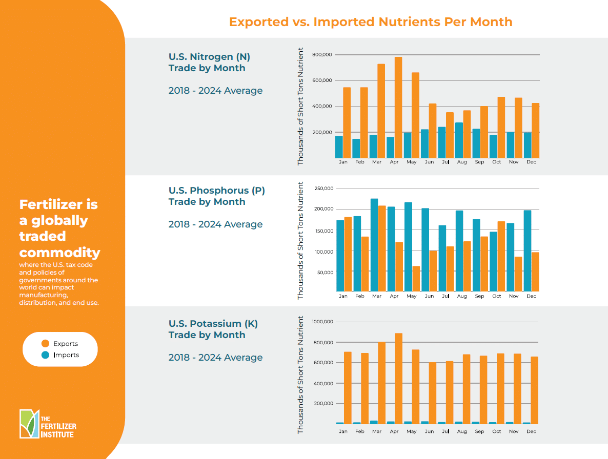 Exported vs. Imported Nutrients Per Month